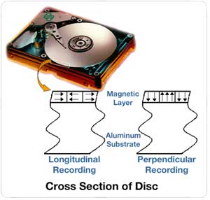 Perpendicular Recording