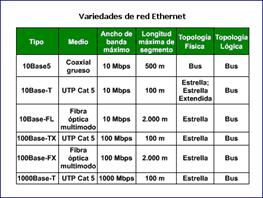 Variedades de redes Ethernet